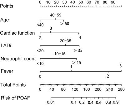 A novel predictive model for new-onset atrial fibrillation in patients after isolated cardiac valve surgery